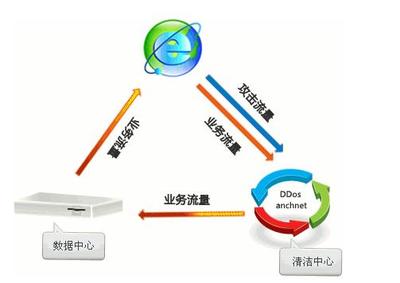 中小型企業如何有效防御DDoS攻擊 企業網絡技術服務指南